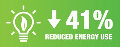 We've reduced our energy use by over 40%